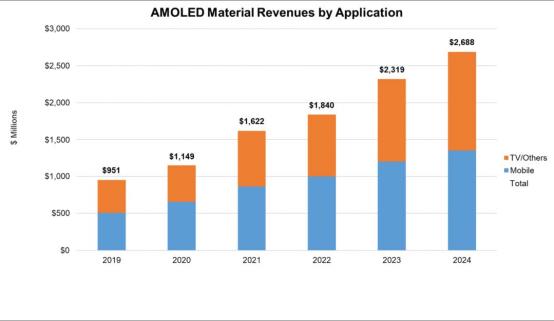C:\Users\Administrator\Desktop\智材网页\DSCC：到2024年AMOLED材料市场将增长到27亿美元.jpg